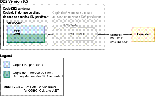 Exemple de désinstallation réussie d'une copie pilote IBM Data Server par défaut lorsqu'il existe une copie DB2 par défaut.