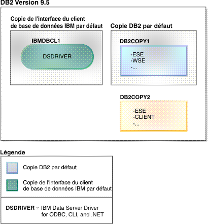 Exemple de coexistence d'une seule copie pilote IBM Data Server et de plusieurs copies DB2 sur la même machine.