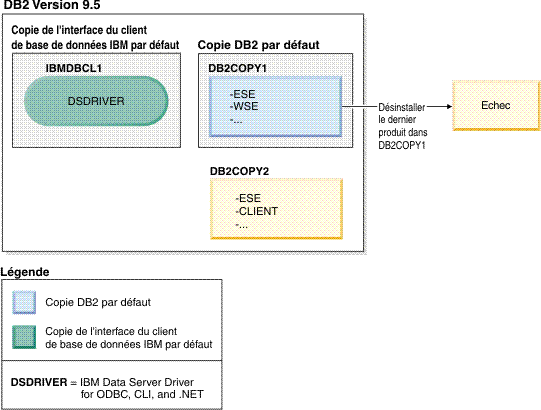 Exemple de désinstallation de la copie DB2 par défaut ayant échoué.