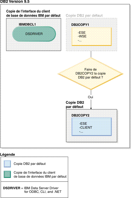 Exemple de changement de copie DB2 par défaut.