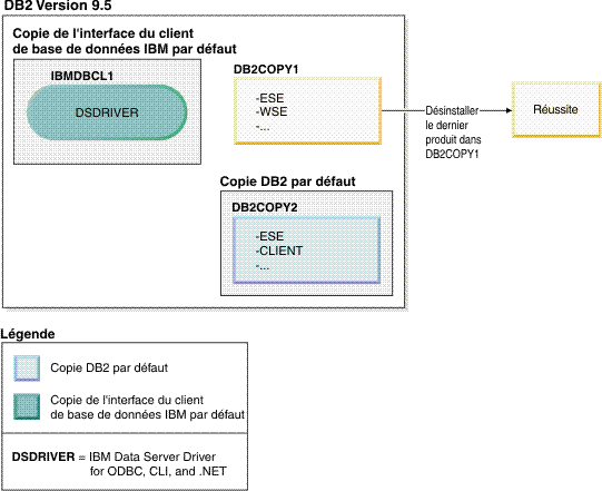 Exemple de désinstallation réussie de la copie DB2 qui n'est plus la copie DB2 par défaut.