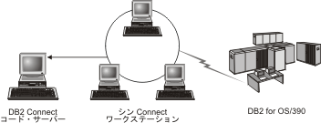 この図は、典型的な     DB2 Connect シン・ワークステーションを示しています。