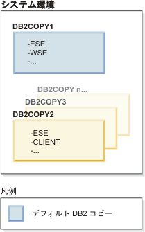 システム環境には DB2 コピーがいくつかあり、その 1 つがデフォルト DB2 コピーです。