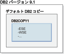 デフォルト DB2 コピーの例。