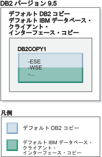 デフォルト DB2 コピーとデフォルト IBM データベース・クライアント・インターフェース・コピーの例。