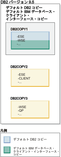 複数の DB2 コピーが存在する場合のデフォルト DB2 コピーとデフォルト・クライアント・コピーの例。