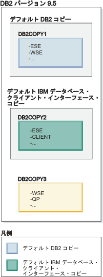 複数の DB2 コピーが存在する場合にデフォルト DB2 コピーとデフォルト・クライアント・コピーを別々に設定する例。