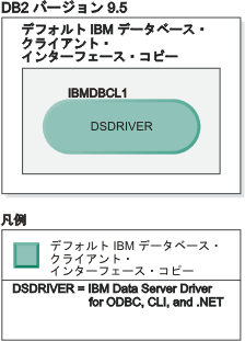 デフォルト IBM データベース・クライアント・インターフェース・コピーの例。
