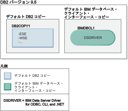 デフォルト DB2 コピーが存在する場合にデフォルト IBM Data Server Driver コピーのアンインストールに成功する例。