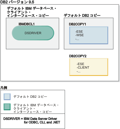 1 つの IBM Data Server Driver コピーと複数の DB2 コピーを同じマシンに配置する例。