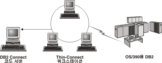 이 그림은 일반적인    DB2 Connect Thin 워크스테이션을 나타냅니다.