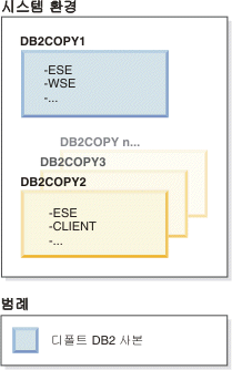 시스템 환경에는 여러 개의 DB2 사본이 포함되고 이 중 하나가 디폴트 DB2 사본입니다.