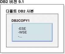 디폴트 DB2 사본의 예