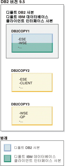 다수의 DB2 사본이 존재하는 경우 디폴트 DB2 사본 및 디폴트 클라이언트 사본의 예