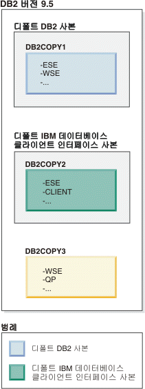다수의 DB2 사본이 존재하는 경우 디폴트 DB2 사본 및 디폴트 클라이언트 사본인 다른 DB2 사본의 예