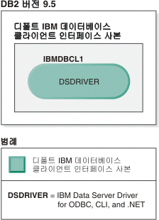 디폴트 IBM 데이터베이스 클라이언트 인터페이스 사본의 예