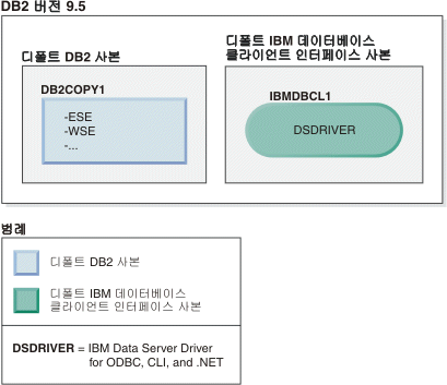 디폴트 DB2 사본이 존재하는 경우 디폴트 IBM Data Server Driver 사본의 설치 제거에 성공한 예.