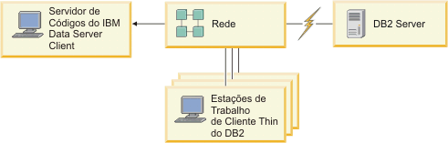 Esta figura mostra um ambiente de cliente thin do  IBM Data Server Client