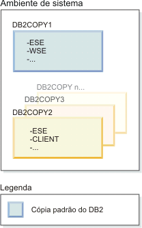 Seu ambiente de sistema inclui várias cópias do DB2, uma das quais é a cópia padrão do DB2.