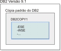 Exemplo de uma cópia padrão do DB2.