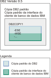 Exemplo de uma cópia padrão do DB2 e uma cópia padrão da interface do cliente de banco de dados IBM.