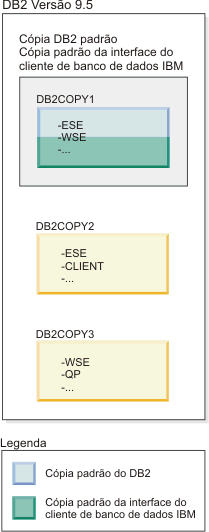 Exemplo de uma cópia padrão do DB2 e de uma cópia padrão do cliente quando há várias cópias do DB2 presentes.