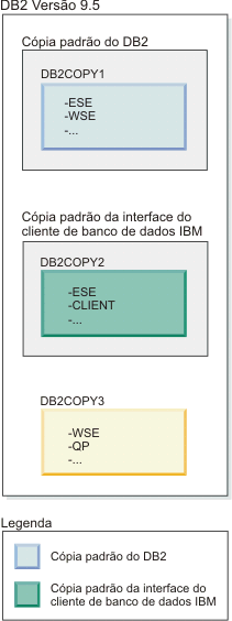 Exemplo de uma cópia padrão do DB2 e de uma cópia do DB2 diferente como a cópia padrão do cliente quando há várias cópias do DB2 presentes.