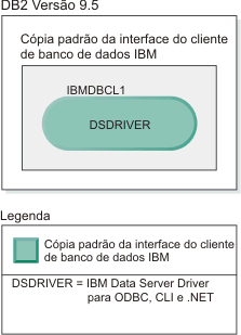 Exemplo de uma cópia padrão da interface do cliente de banco de dados IBM.