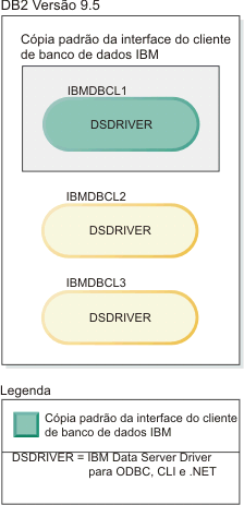 Exemplo de uma cópia padrão do cliente quando há várias cópias da interface do cliente de banco de dados IBM presentes.