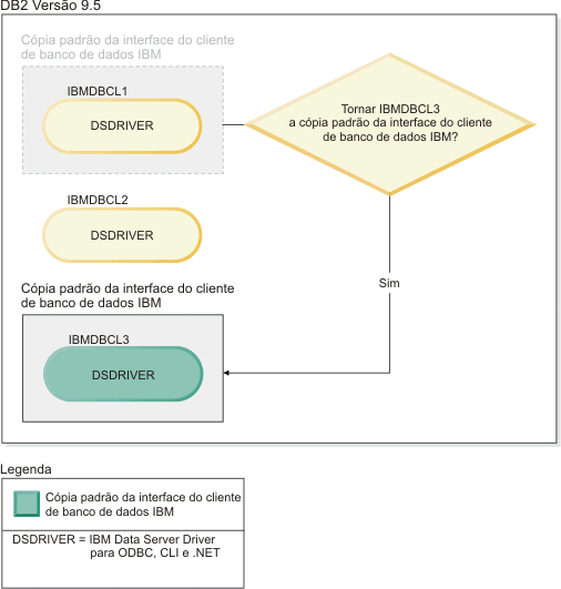 Exemplo de troca para uma nova cópia padrão do cliente quando há várias cópias da interface do cliente de banco de dados IBM presentes.