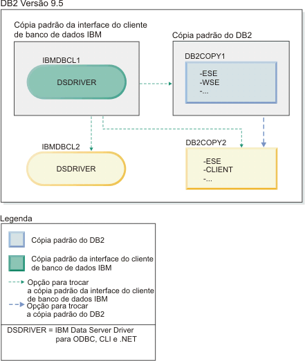 Exemplo de várias cópias da interface do cliente de banco de dados IBM e várias cópias do DB2 presentes.