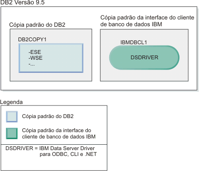 Um exemplo de uma desinstalação bem-sucedida de uma cópia padrão do IBM Data Server Driver quando existe uma cópia padrão do DB2.