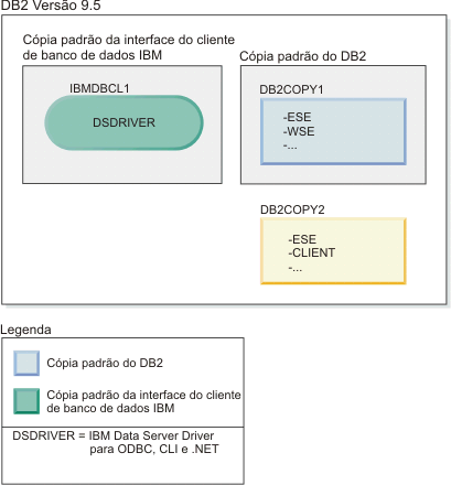 Um exemplo de uma única cópia do IBM Data Server Driver e de várias cópias do DB2 presentes na mesma máquina.