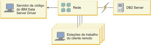 Esta figura mostra uma instalação de rede típica do Pacote do IBM Data Server Driver.