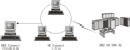 此图显示典型的     DB2 Connect 瘦工作站