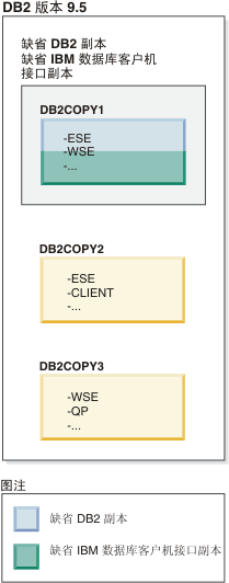 当存在多个 DB2 副本时缺省 DB2 副本和缺省客户机副本的示例。