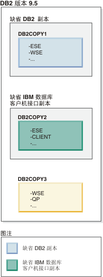 当存在多个 DB2 副本时缺省 DB2 副本和另一个作为缺省客户机副本的 DB2 副本的示例。