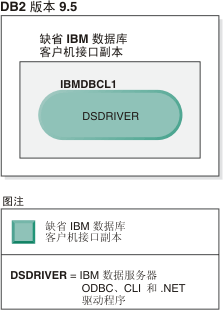 缺省 IBM 数据库客户机接口副本的示例。