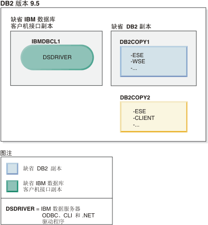 单个 IBM 数据服务器驱动程序副本和多个 DB2 副本出现在同一机器上的示例。