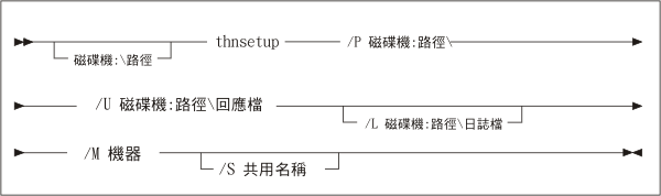 thnsetup 指令的語法。
