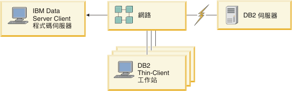 此圖顯示一般   IBM Data Server Client 小型用戶端環境