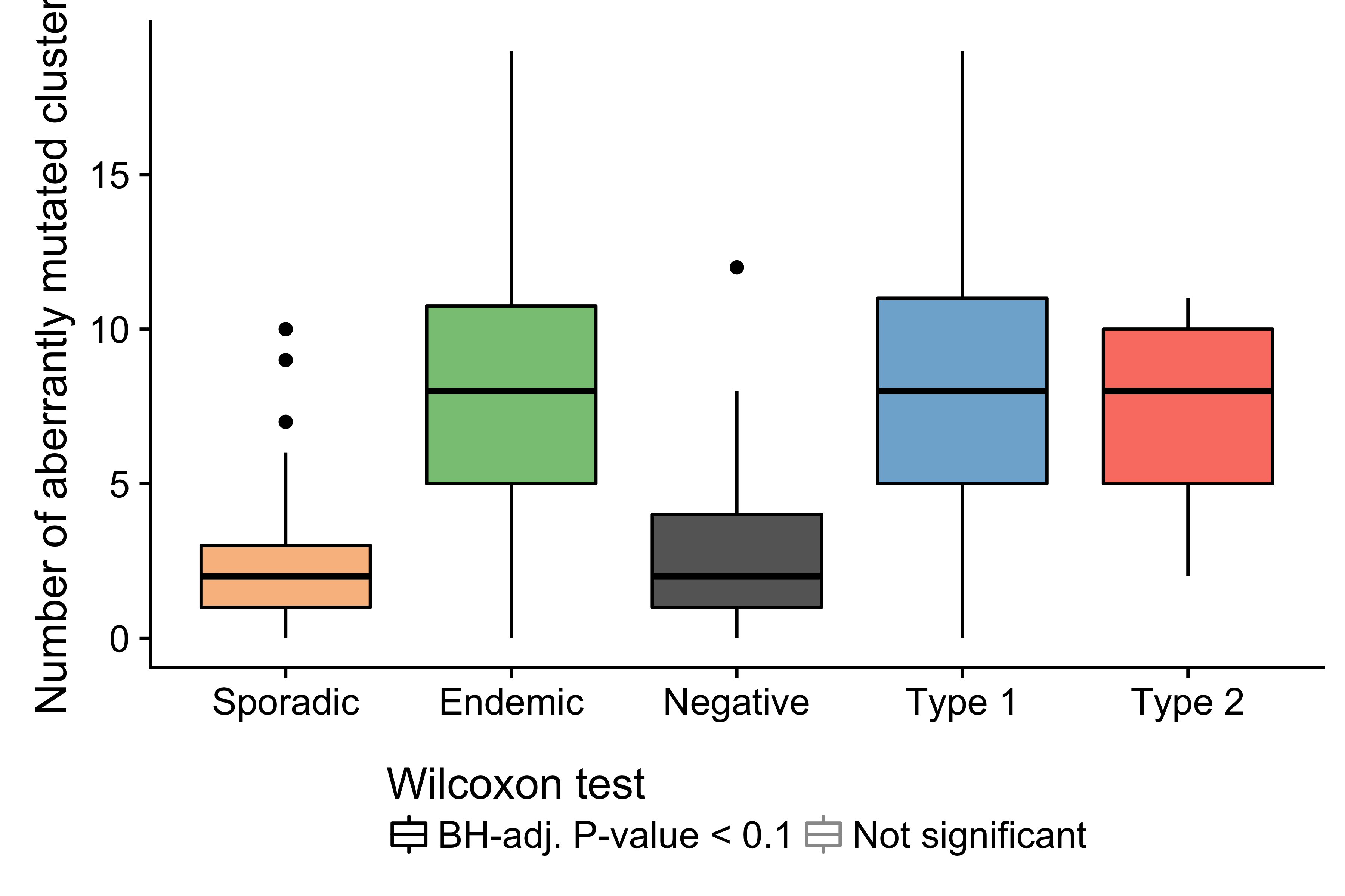 – Number of mutated clusters of non-coding mutations per sample according to clinical variant or EBV infection status. Physiologic targets of SHM consist of the immunoglobulin genes and MYC.