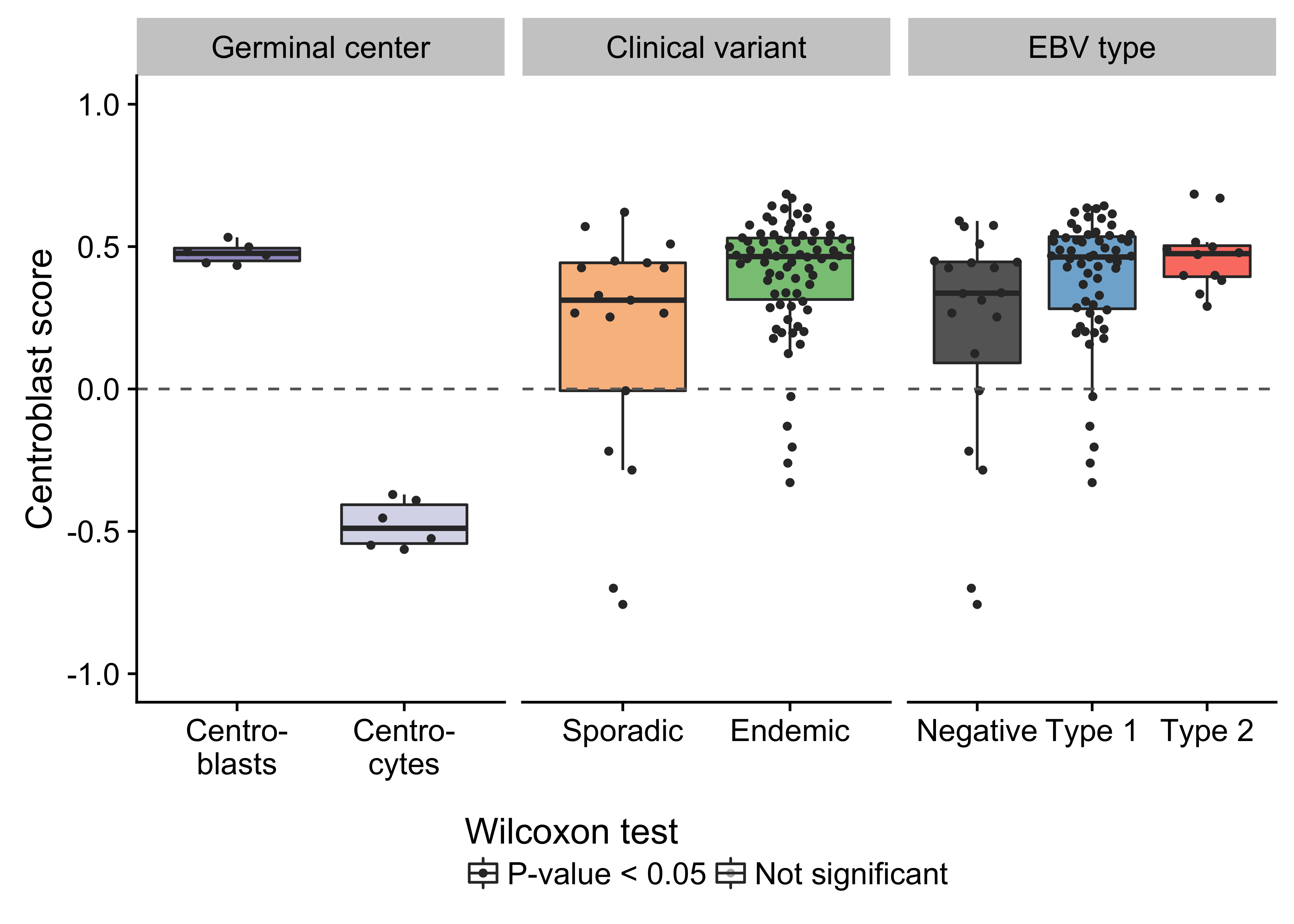 – Box plots showing the centroblast score for germinal center cells and tumor samples (classified according to either clinical variant status or EBV infection status). Positive and negative scores correspond to greater similarity to centroblasts and centrocytes, respectively.