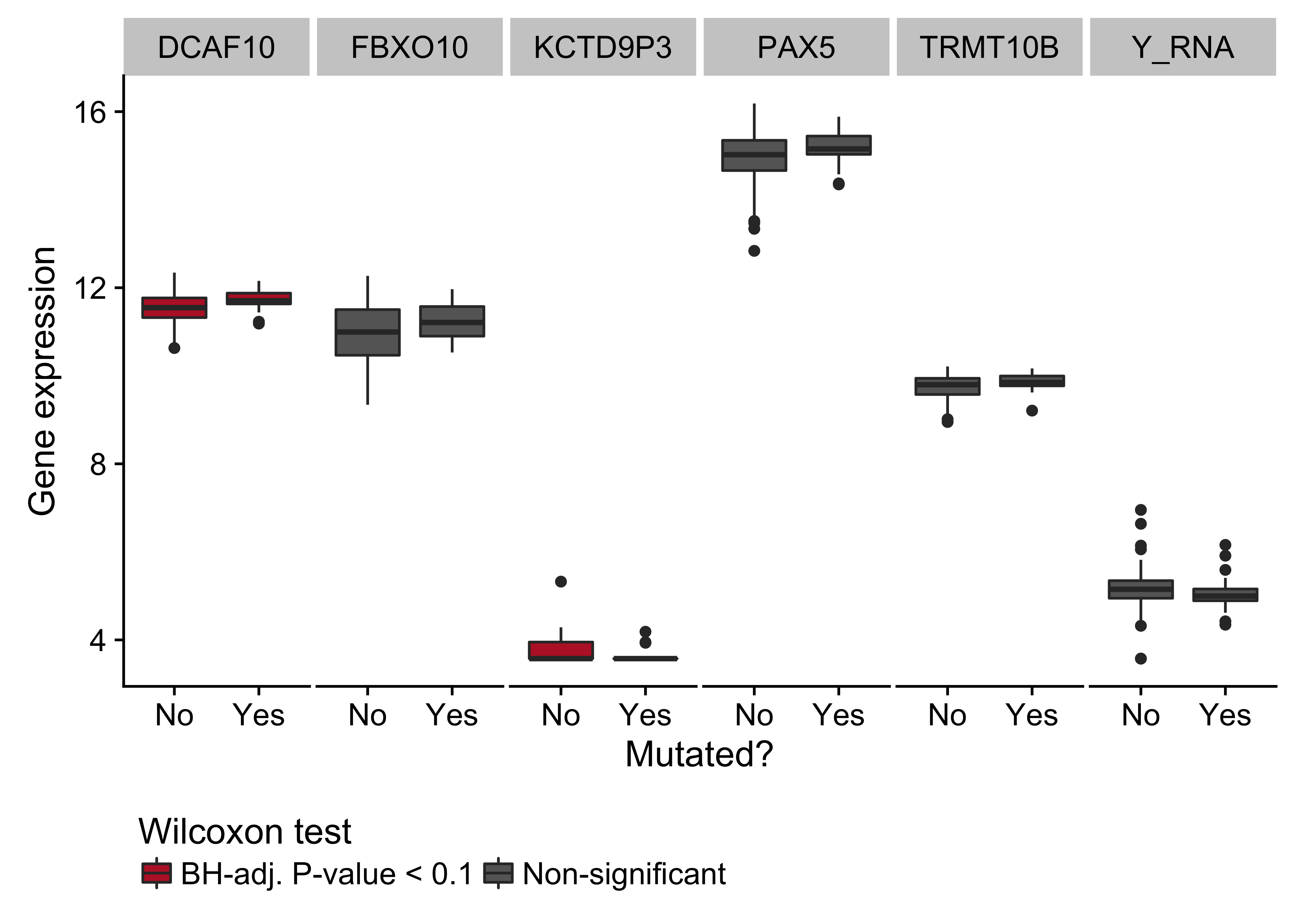 – Box plots showing expression of genes near the cluster of non-coding mutations that overlaps a PAX5 enhancer as a function of its mutation status. Box plots highlighted in red are significantly differentially expressed (Wilcoxon test).