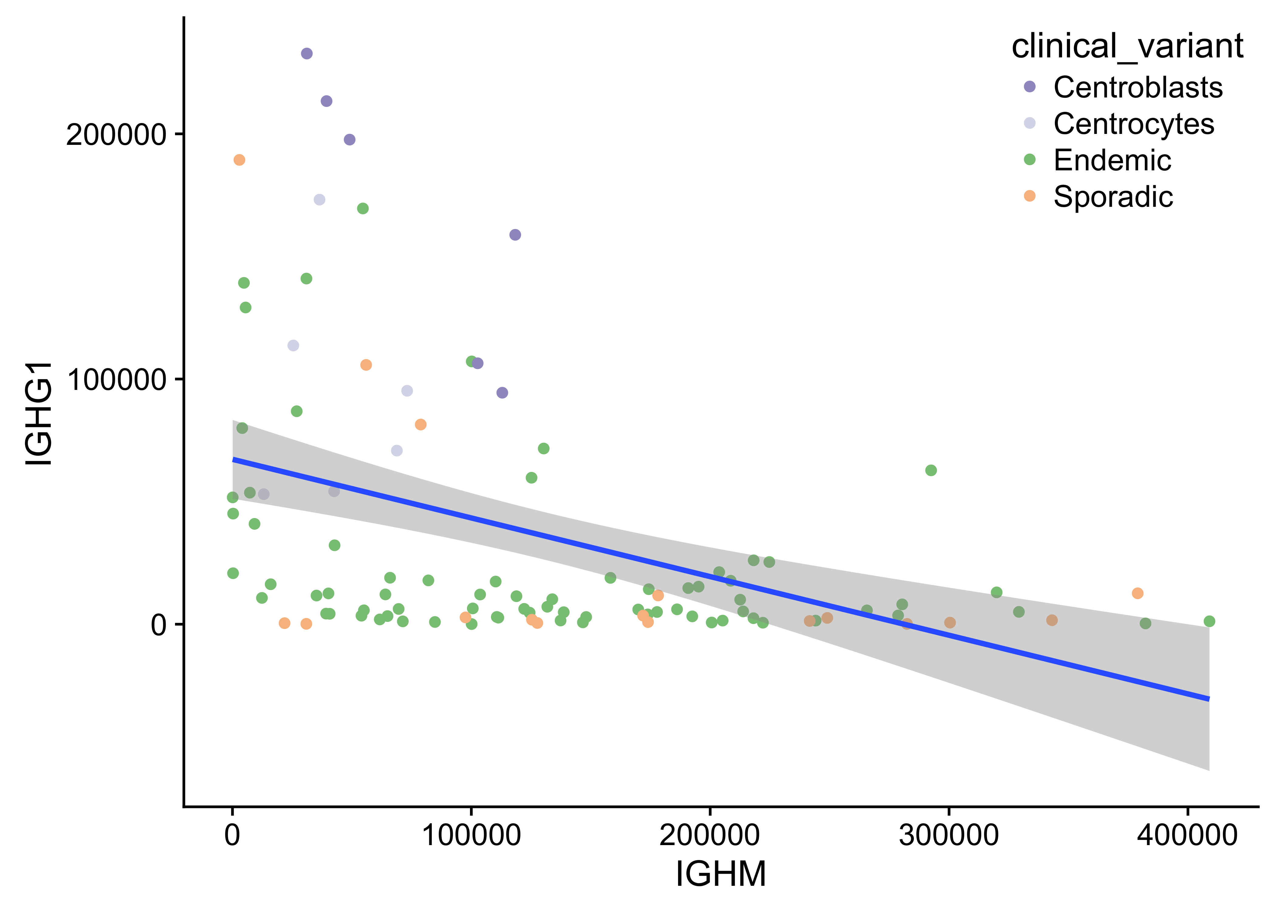 – Anti-correlated IGHM and IGHG1 expression.