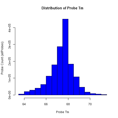Distribution of ALEXA microarray oligonucleotide probe tm