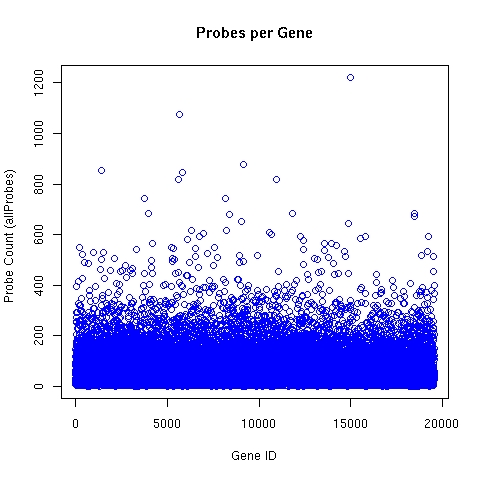 Number of ALEXA microarray oligonucleotide probes per target gene