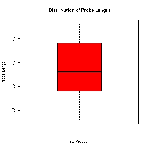 Distribution of ALEXA microarray oligonucleotide probe lengths