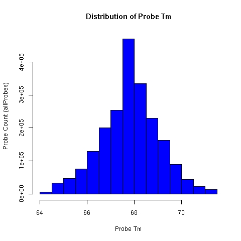 Distribution of ALEXA microarray oligonucleotide probe tm