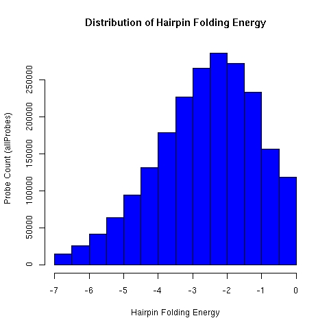 Distribution of ALEXA microarray oligonucleotide hairpin folding energy